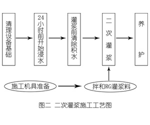 潮阳灌浆料施工工艺—文字完整版